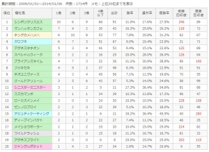 中京ダ1800m種牡馬別成績