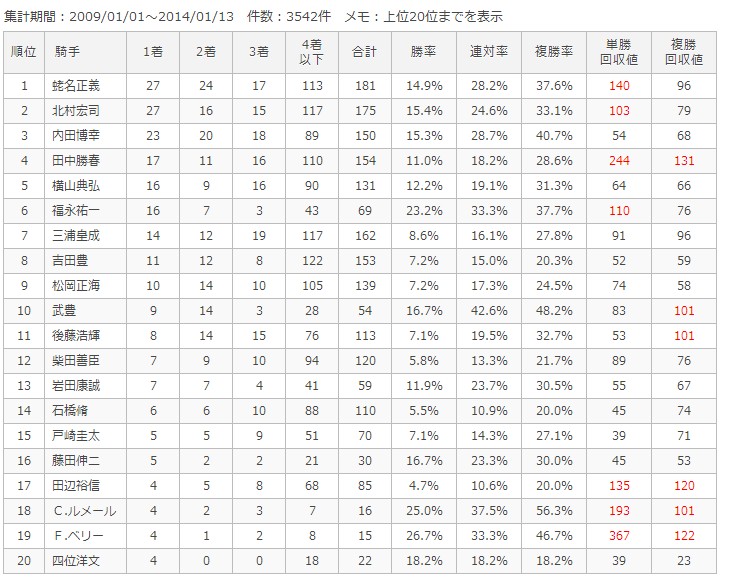 東京芝1800m騎手別成績