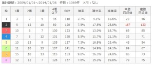 中山芝外2200m枠順別成績