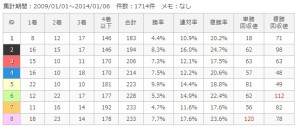 中京ダ1800m枠順別成績