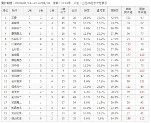 中京ダ1800m騎手別成績
