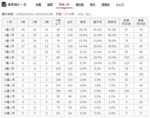 中京ダ1800m人気別成績