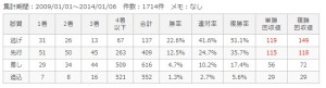 中京ダ1800m脚質別成績