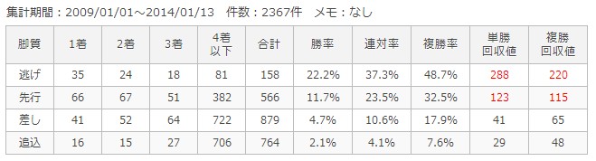 京都芝外1200m脚質別成績