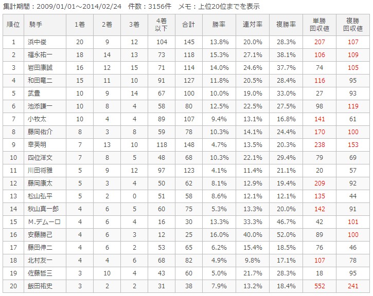 阪神芝1400m騎手別成績
