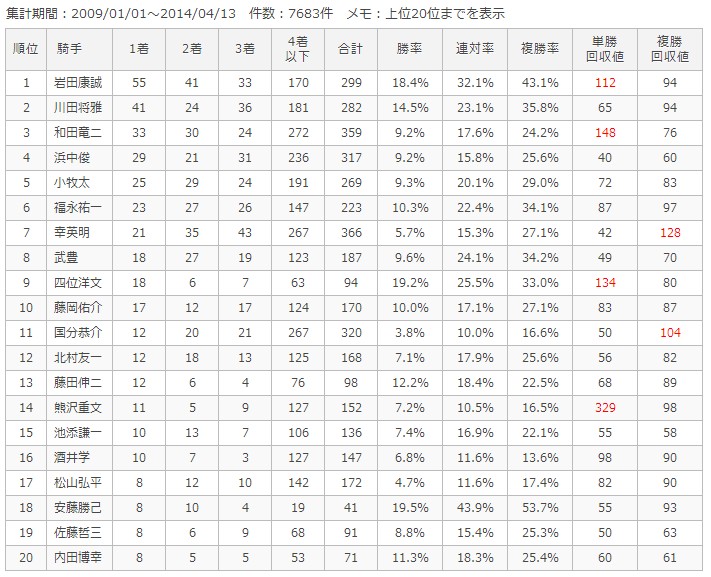 阪神ダート1800m騎手別成績