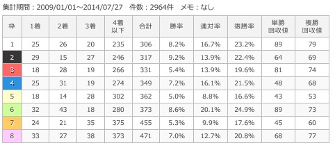 小倉芝2000m枠順別成績